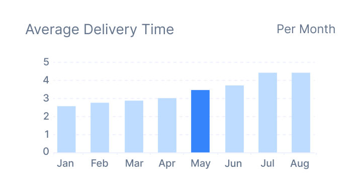 average-delivery-time-image